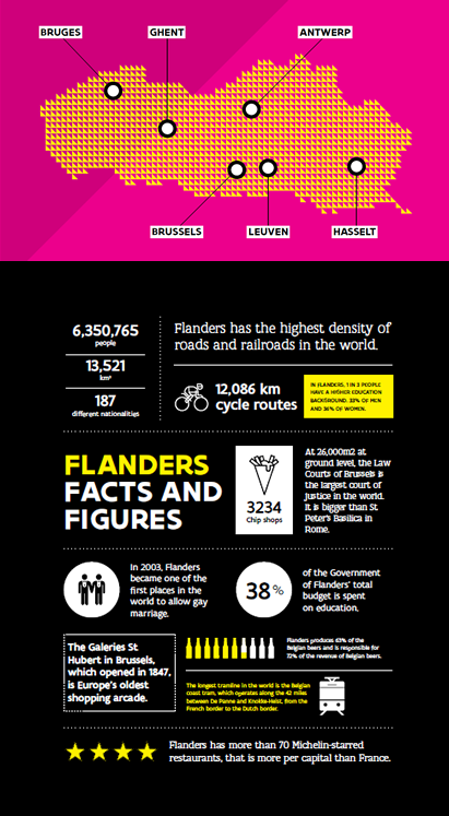 Flanders Facts and Figures